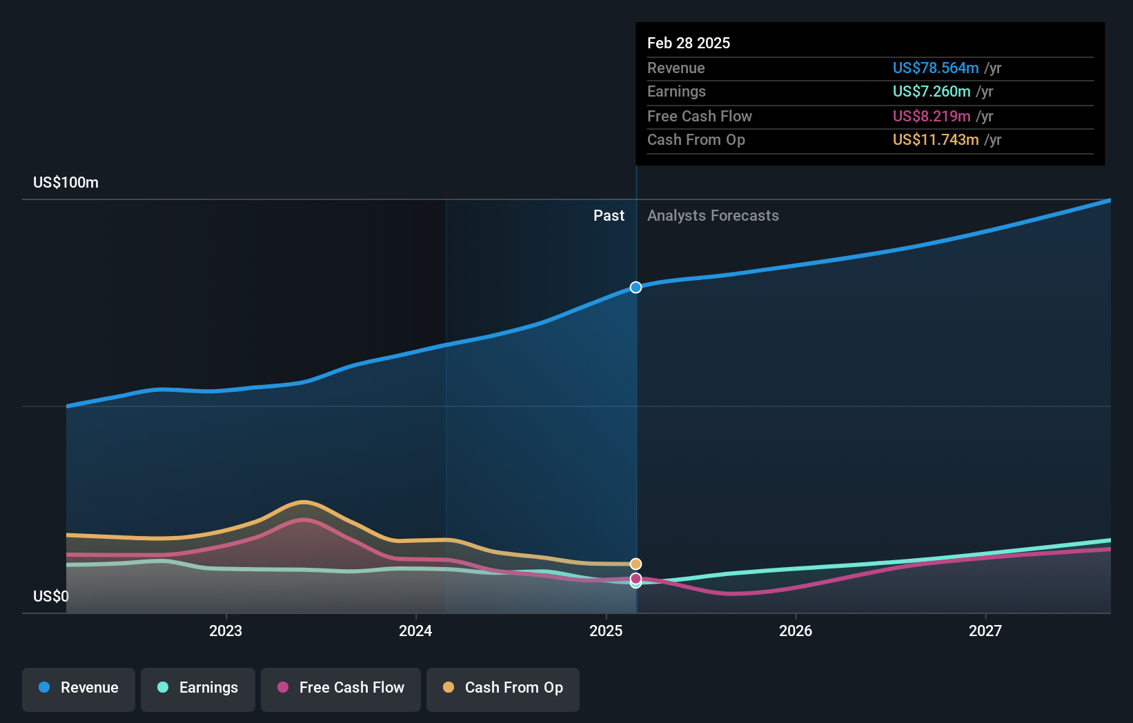 NasdaqGS:SLP Earnings and Revenue Growth as at Sep 2024