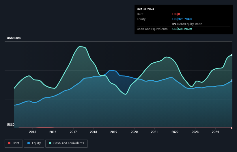 NYSE:AGX Debt to Equity as at Apr 2025