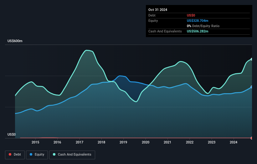 NYSE:AGX Debt to Equity as at Dec 2024