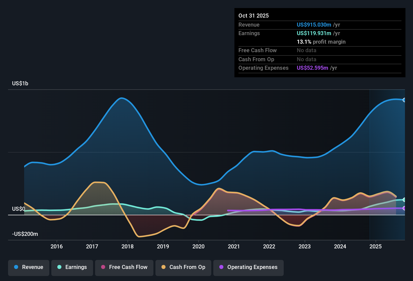 NYSE:AGX Earnings & Revenue History as at Dec 2025