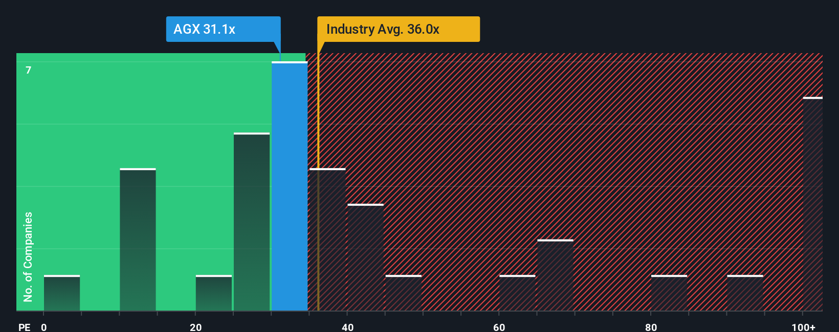 NYSE:AGX PE Ratio as at Oct 2025