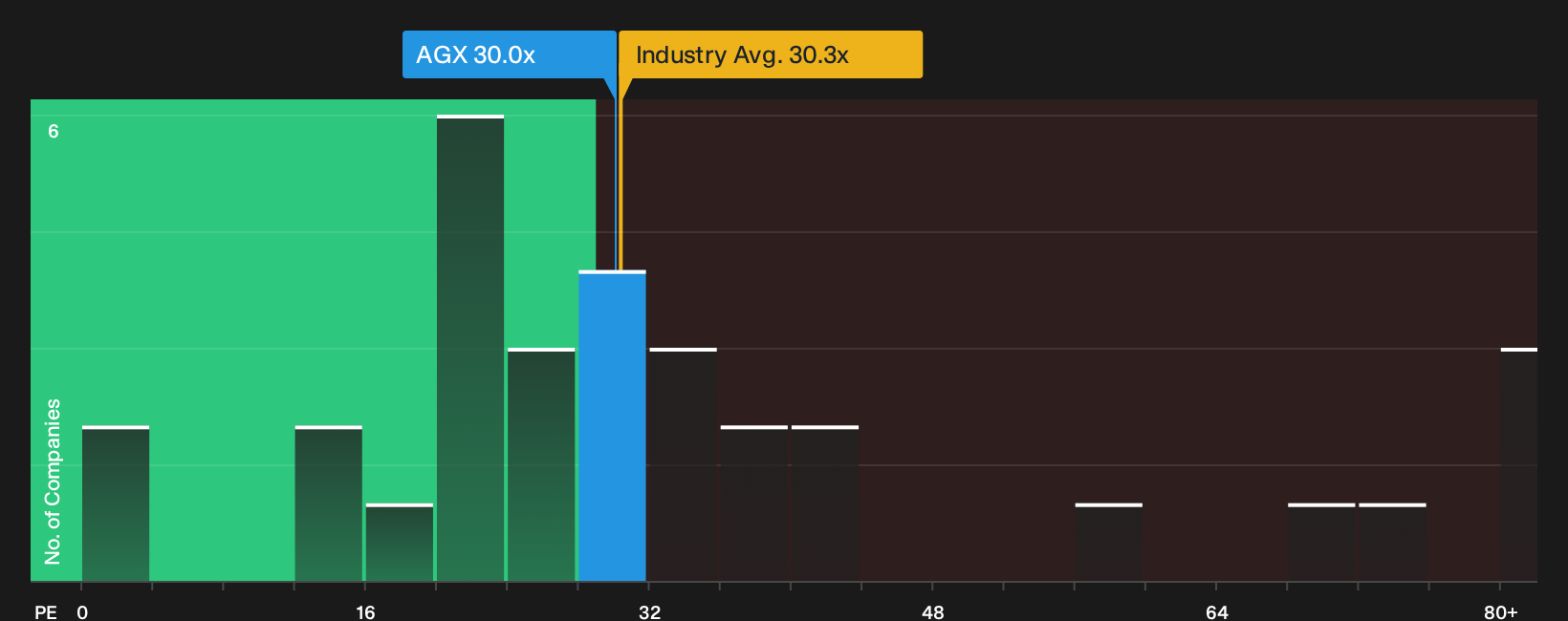 NYSE:AGX P/E Ratio as at Mar 2026