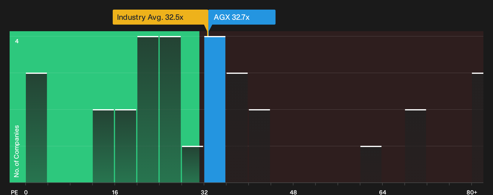 NYSE:AGX P/E Ratio as at Apr 2026