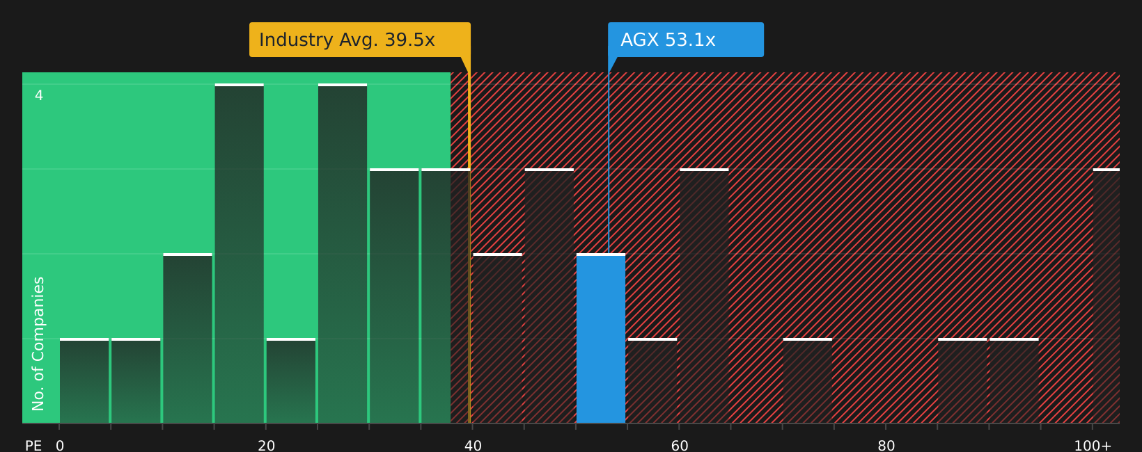 NYSE:AGX P/E Ratio as at Apr 2026