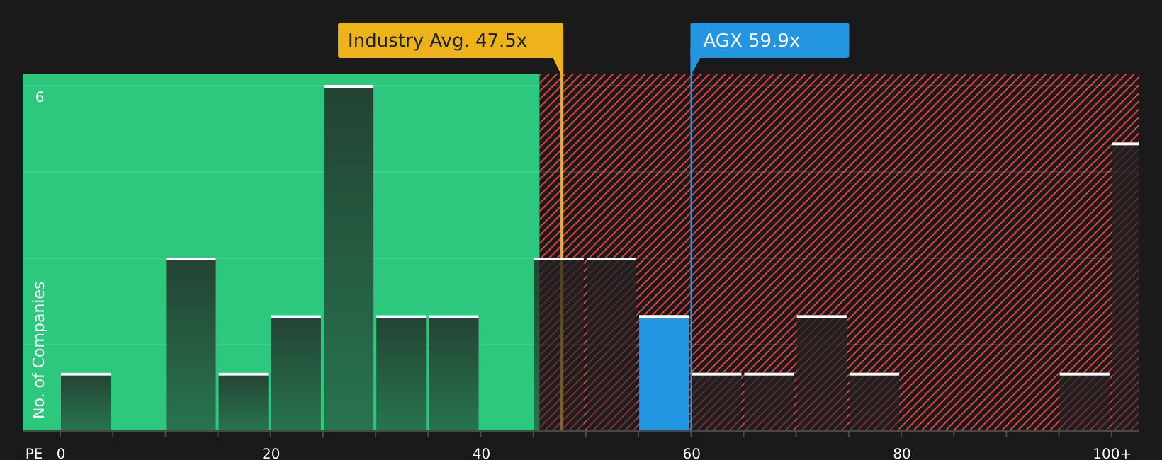 NYSE:AGX P/E Ratio as at Jun 2026