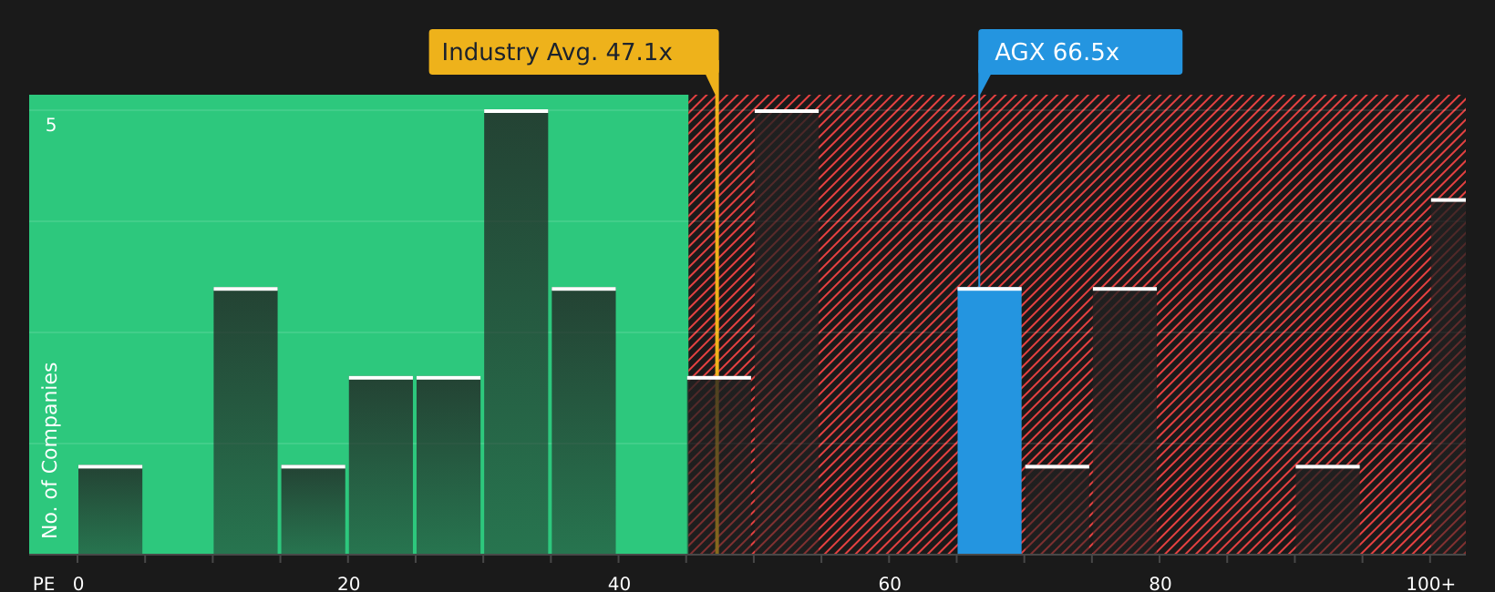 NYSE:AGX P/E Ratio as at Jun 2026