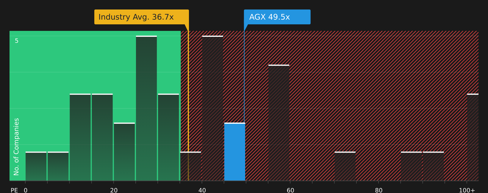 NYSE:AGX 2026년 6월 기준 주가수익비율(PER)