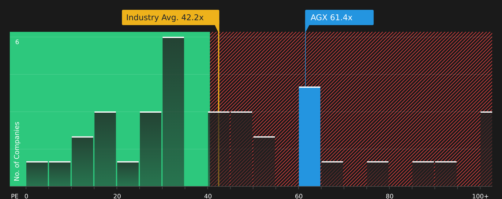 NYSE:AGX P/E Ratio as at Jul 2026