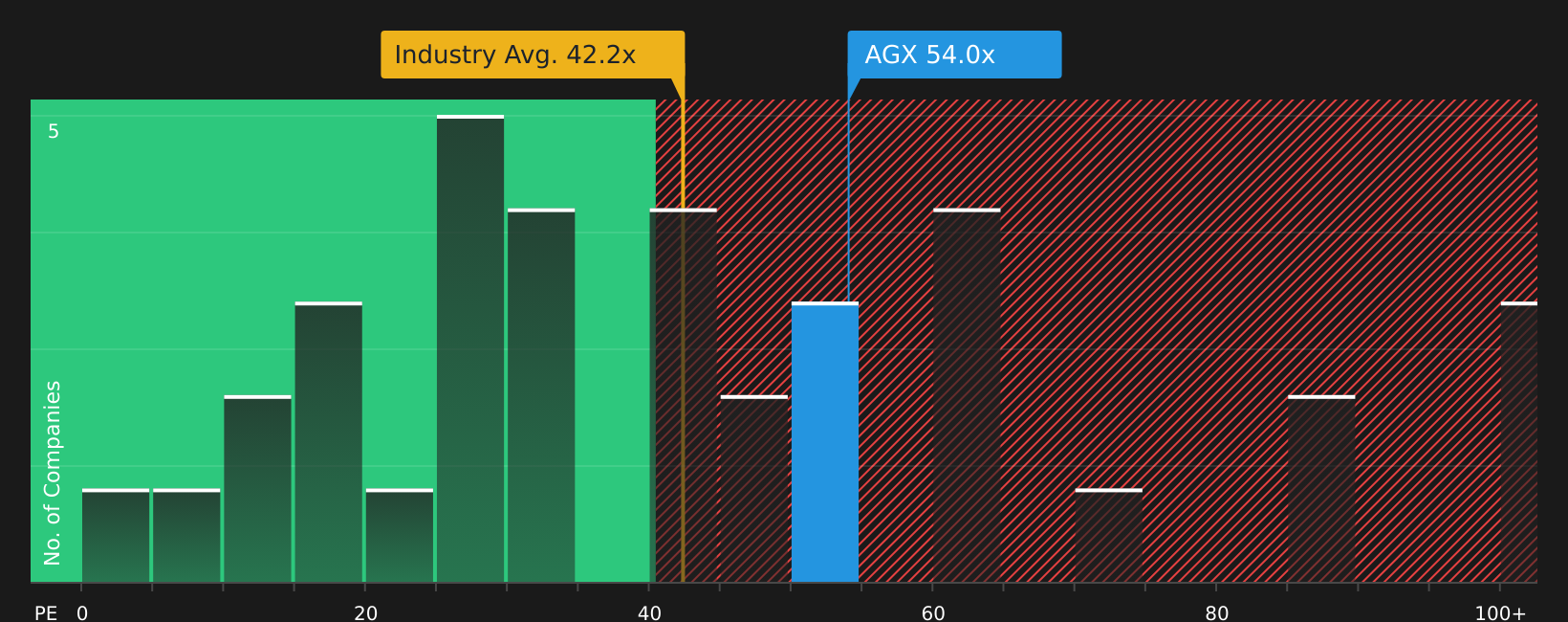 NYSE:AGX P/E Ratio as at Jul 2026