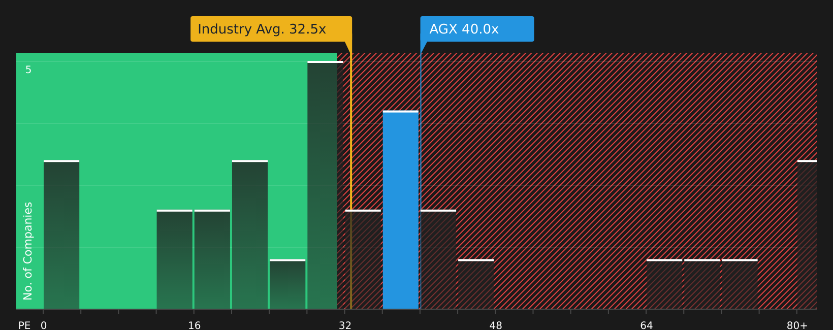 NYSE:AGX P/E Ratio as at Aug 2026