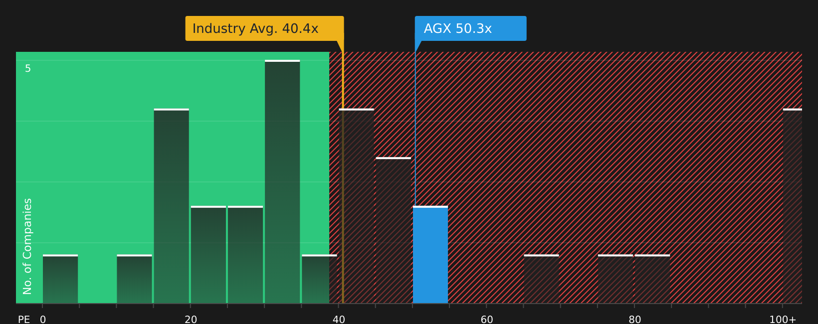 NYSE:AGX P/E Ratio as at Aug 2026