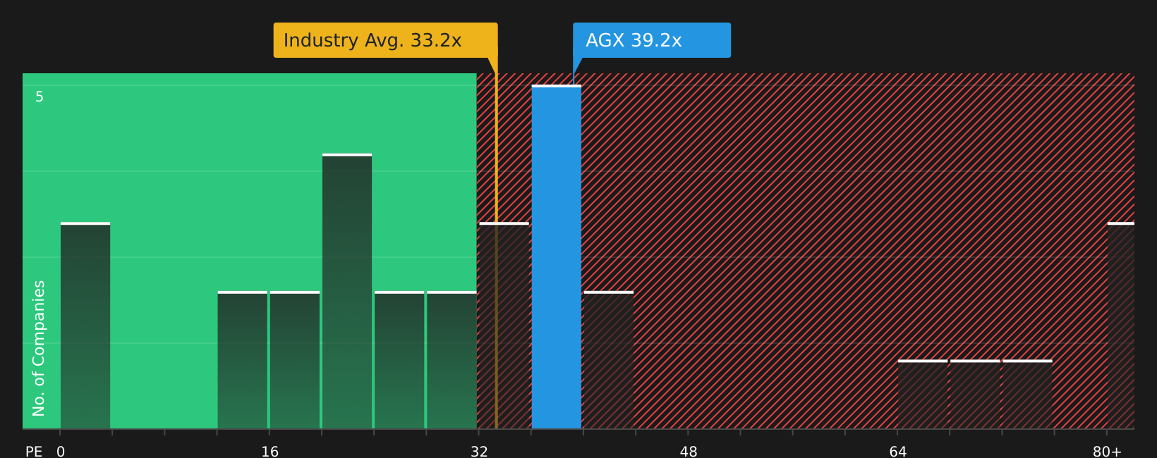 NYSE:AGX P/E Ratio as at Aug 2026