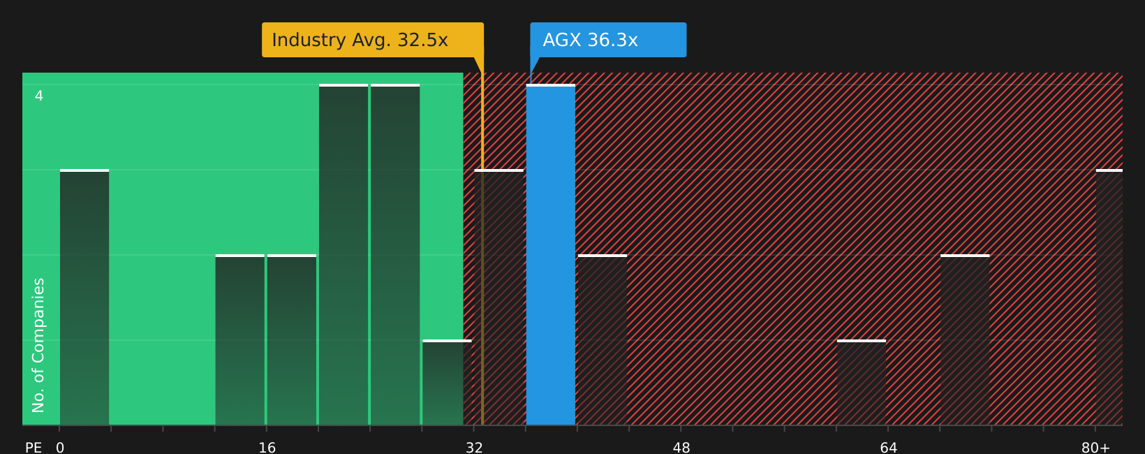 NYSE:AGX P/E Ratio as at Aug 2026