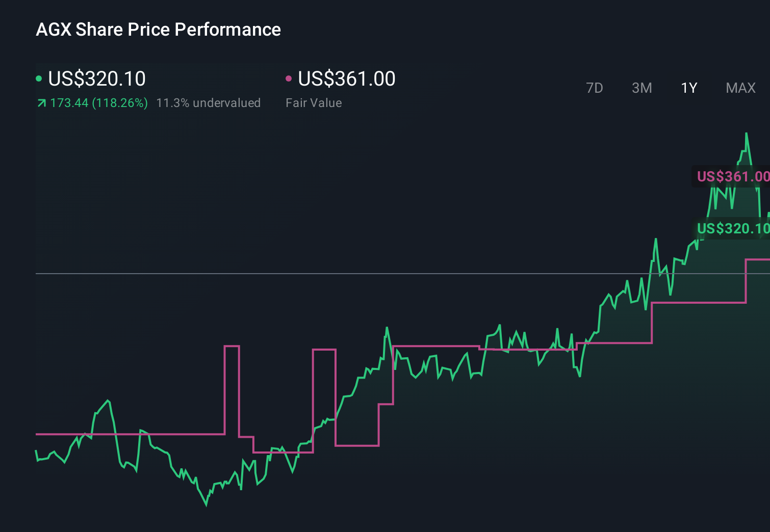 AGX 1-Year Stock Price Chart