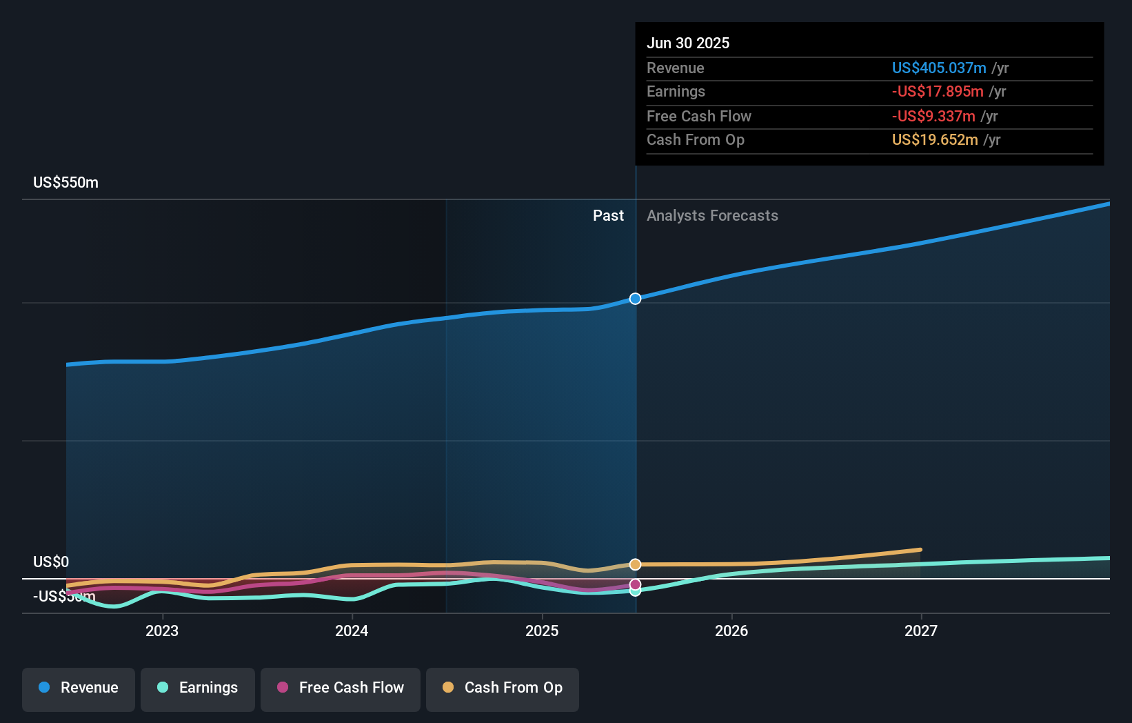 AORT Earnings & Revenue Growth as at Oct 2025