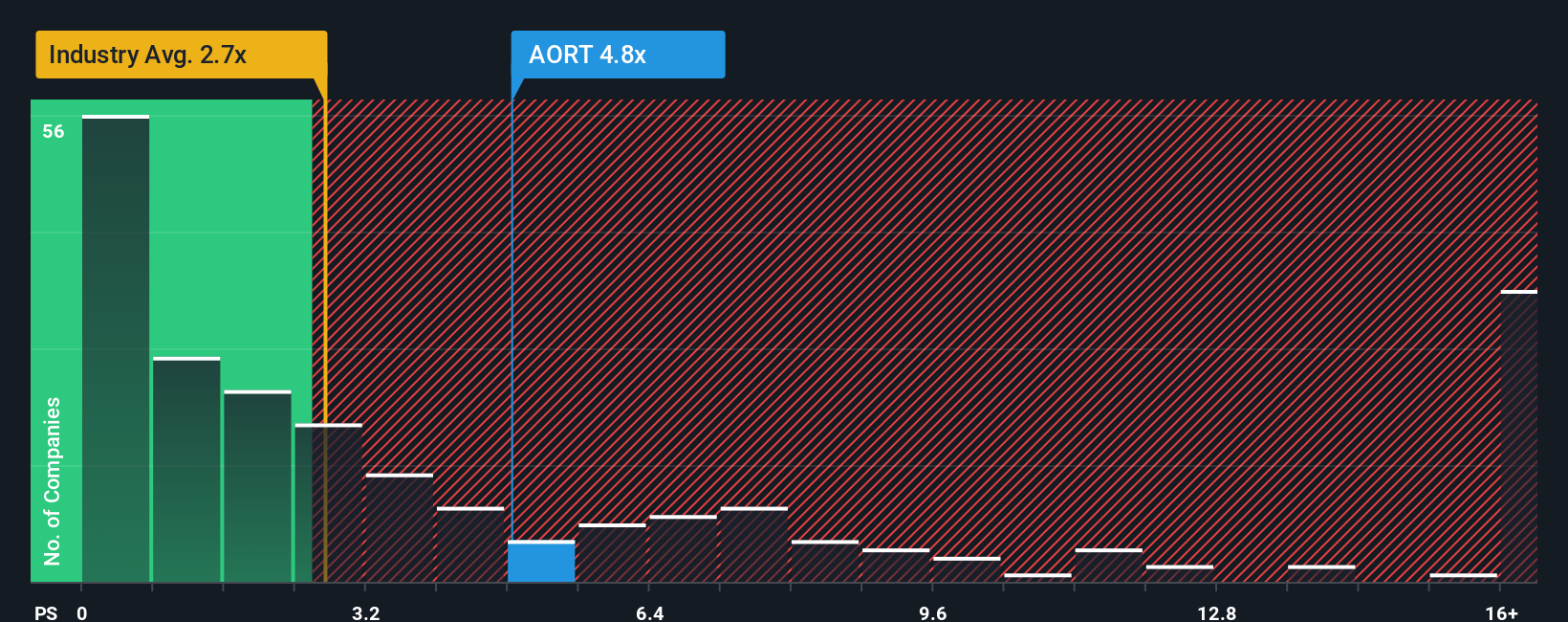 NYSE:AORT PS Ratio as at Oct 2025