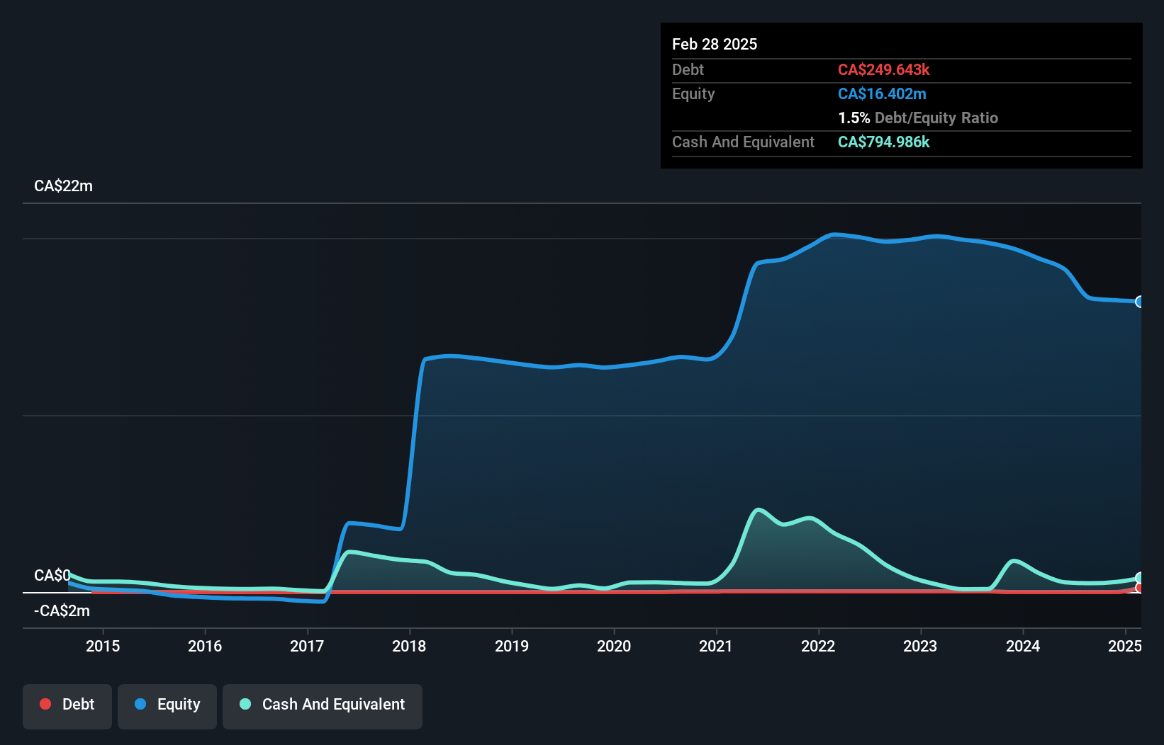 TSXV:VLI Debt to Equity History and Analysis as at Apr 2025