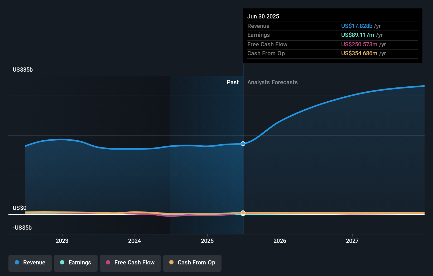 GLP Earnings & Revenue Growth as at Aug 2025