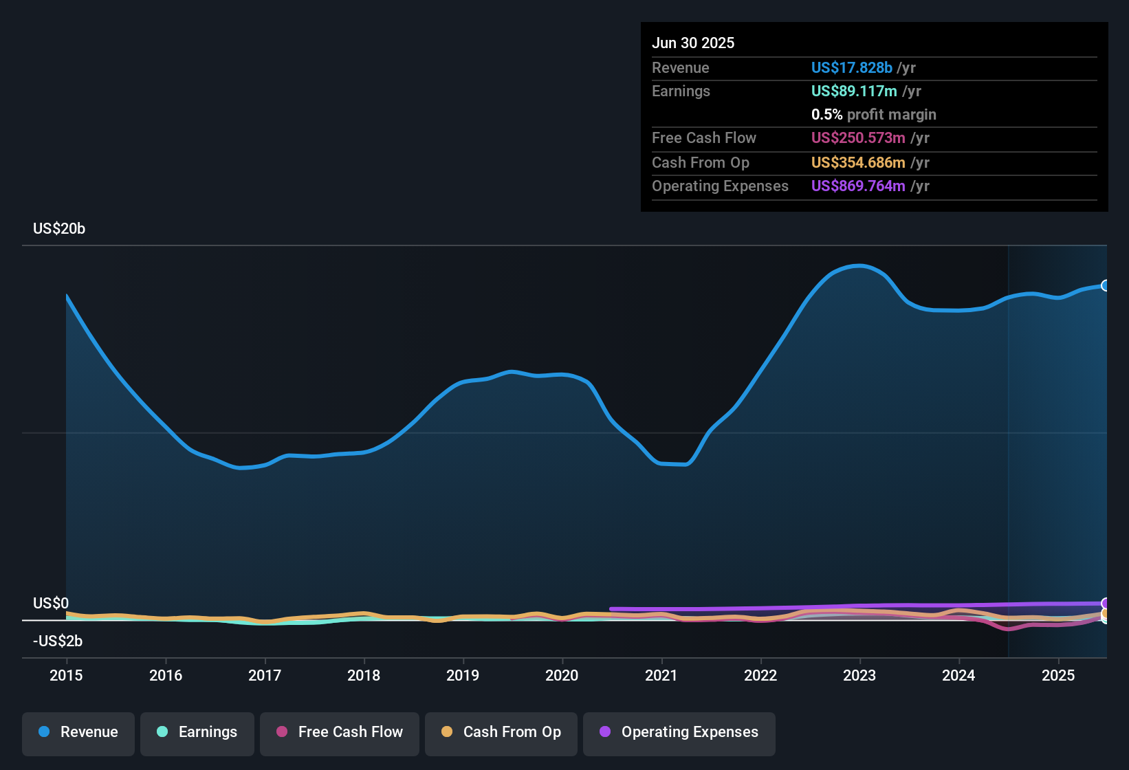 NYSE:GLP Earnings & Revenue History as at Oct 2025