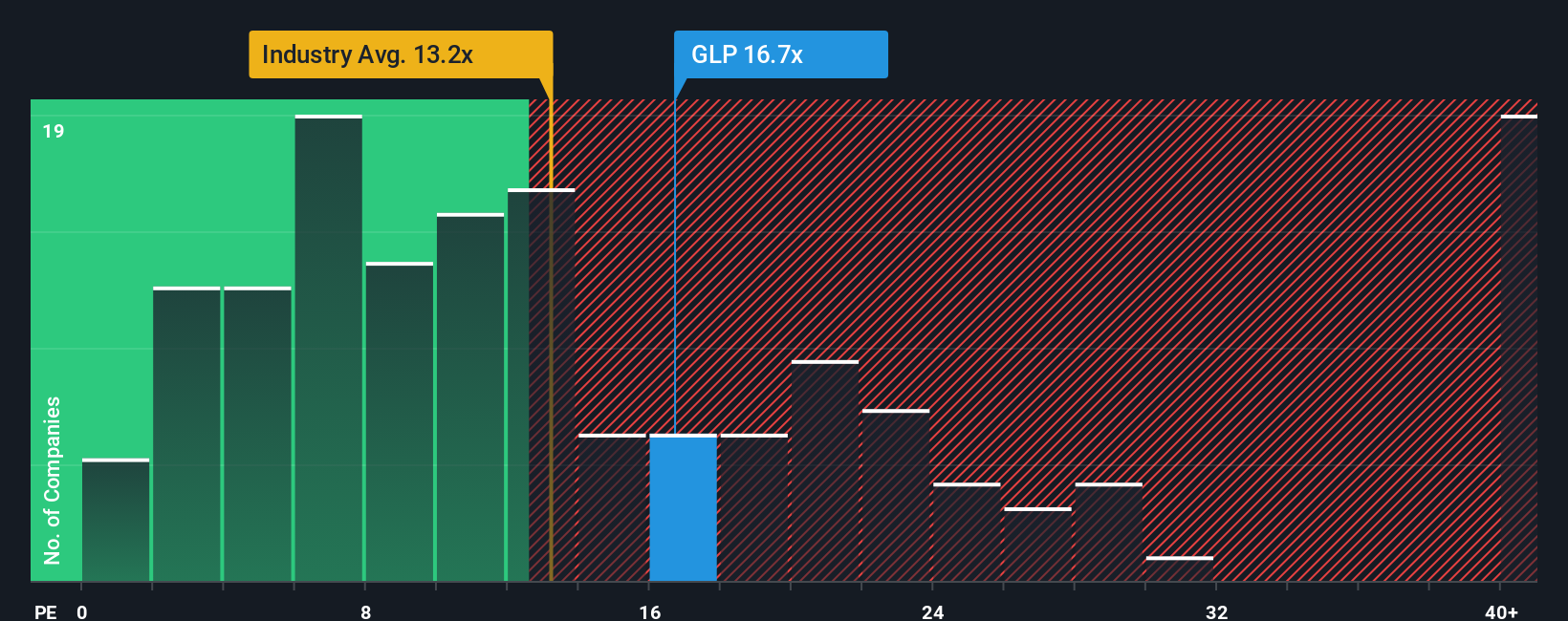 NYSE:GLP PE Ratio as at Oct 2025