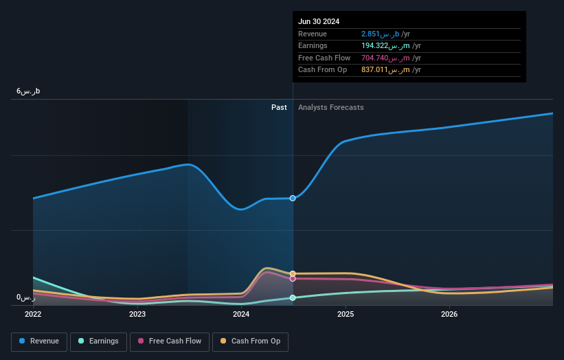 SASE:4072 Earnings and Revenue Growth as at Jun 2024