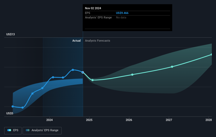 NYSE:TGT Earnings Per Share Growth as at Feb 2025