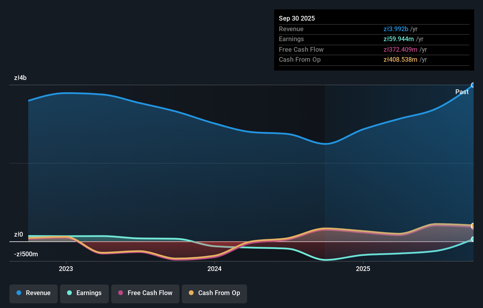 WSE:PXM Earnings and Revenue Growth as at Dec 2025