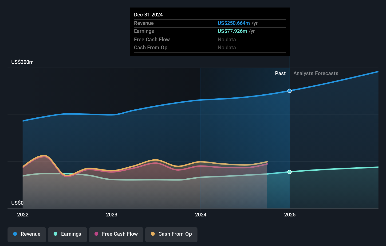 NasdaqGS:CFB Earnings and Revenue Growth as at Feb 2025