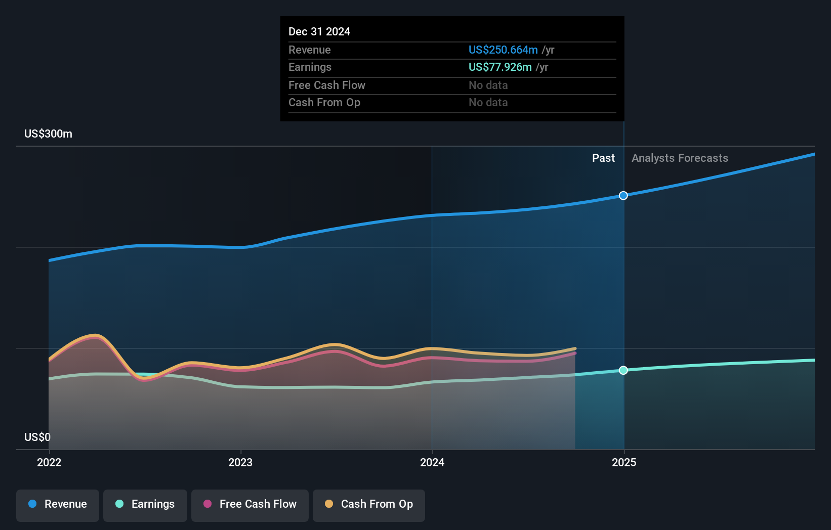 NasdaqGS:CFB Earnings and Revenue Growth as at Oct 2024