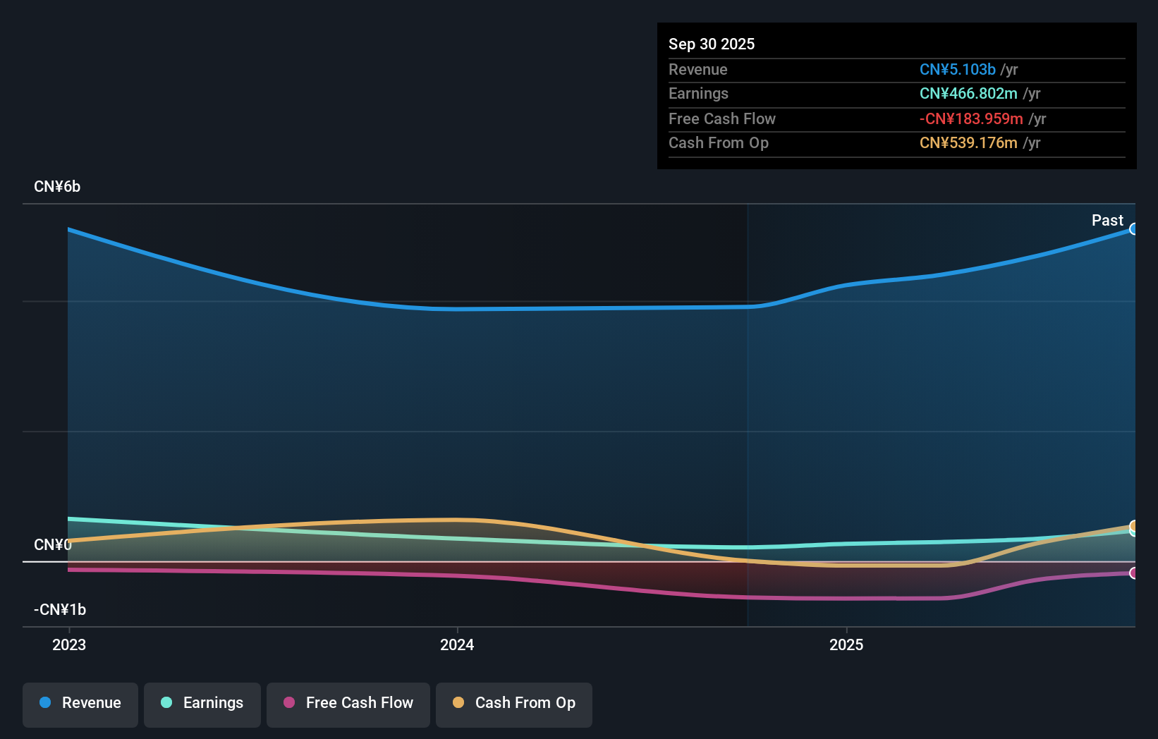 SZSE:301665 Earnings and Revenue Growth as at Oct 2025