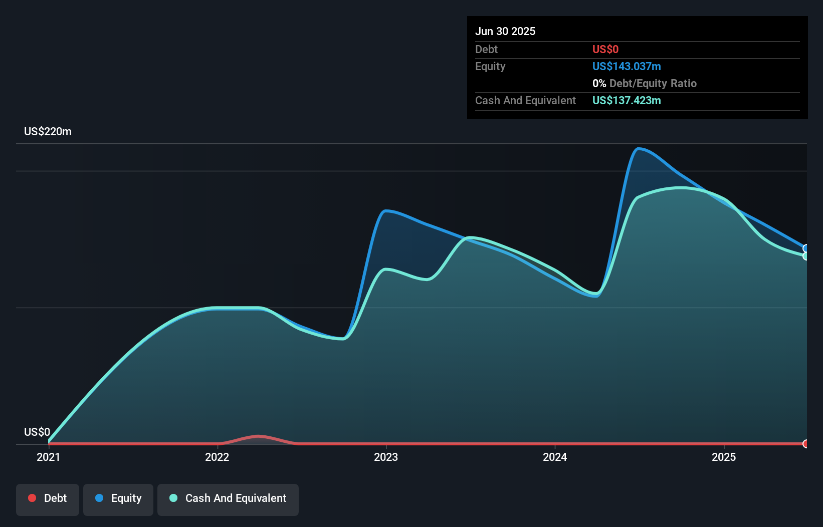 ACRV Debt to Equity History and Analysis as at Oct 2025