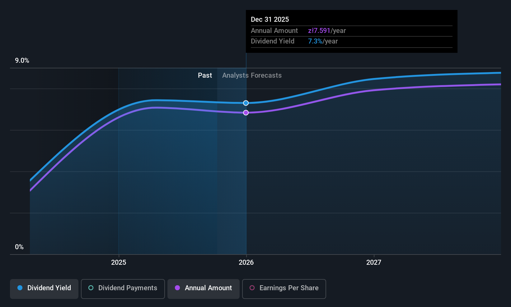WSE:BNP Dividend History as at Oct 2025