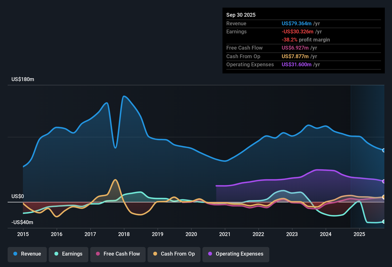 NasdaqGS:ASYS Earnings & Revenue History as at Dec 2025