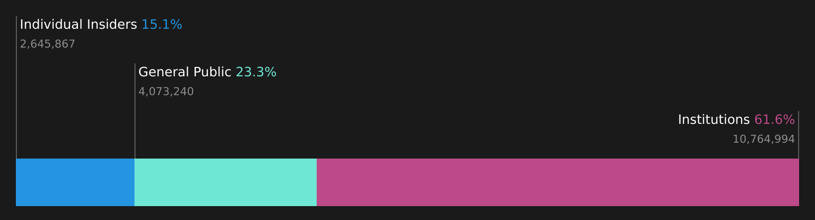 ASYS Ownership Breakdown as at Jul 2026