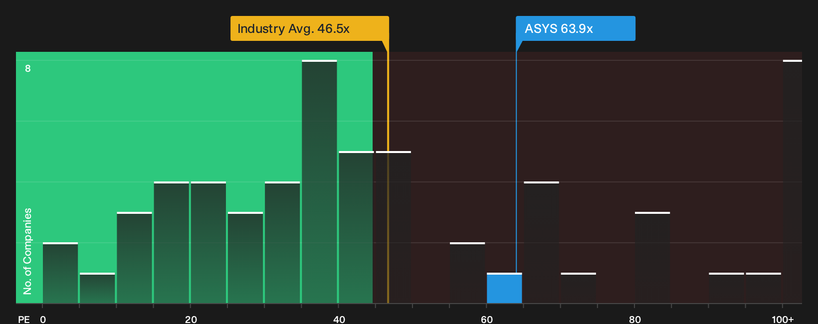 NasdaqGS:ASYS P/E Ratio as at Jun 2026