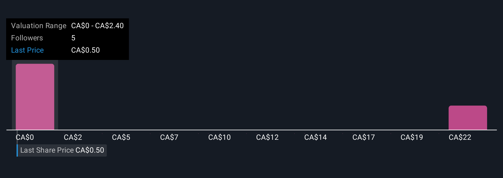 TSXV:SSV Community Fair Values as at Dec 2025