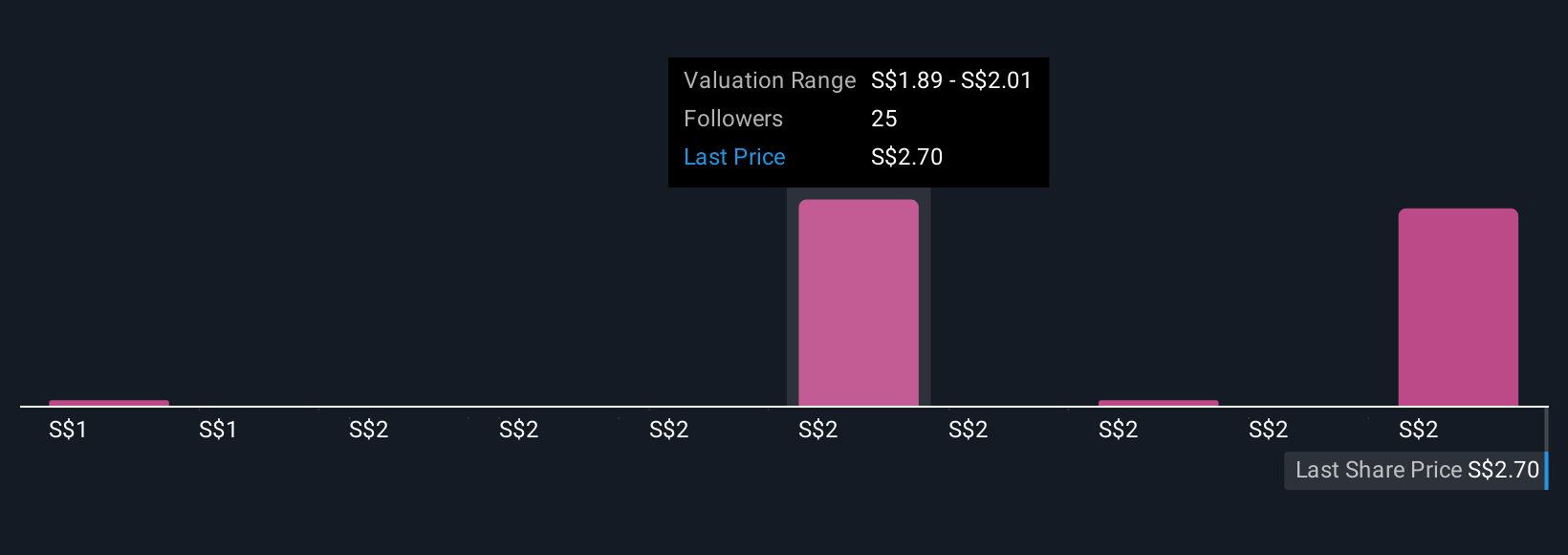 SGX:OV8 Community Fair Values as at Nov 2025