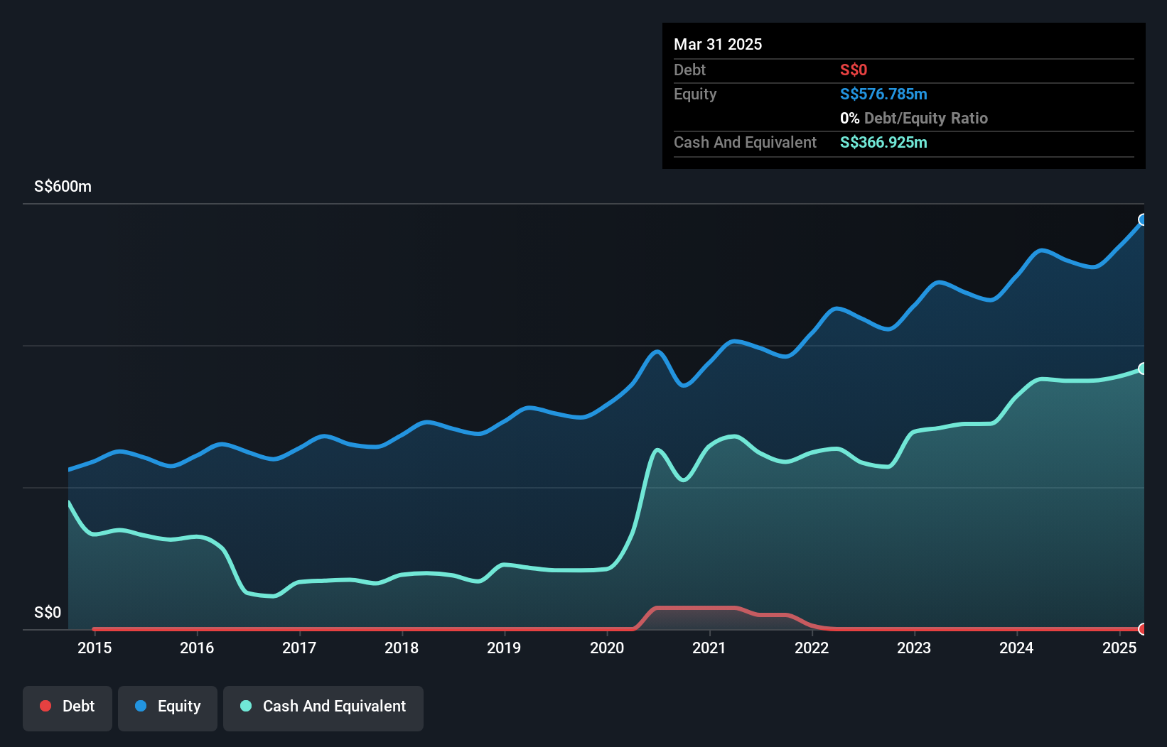 SGX:OV8 Debt to Equity History and Analysis as at Nov 2024