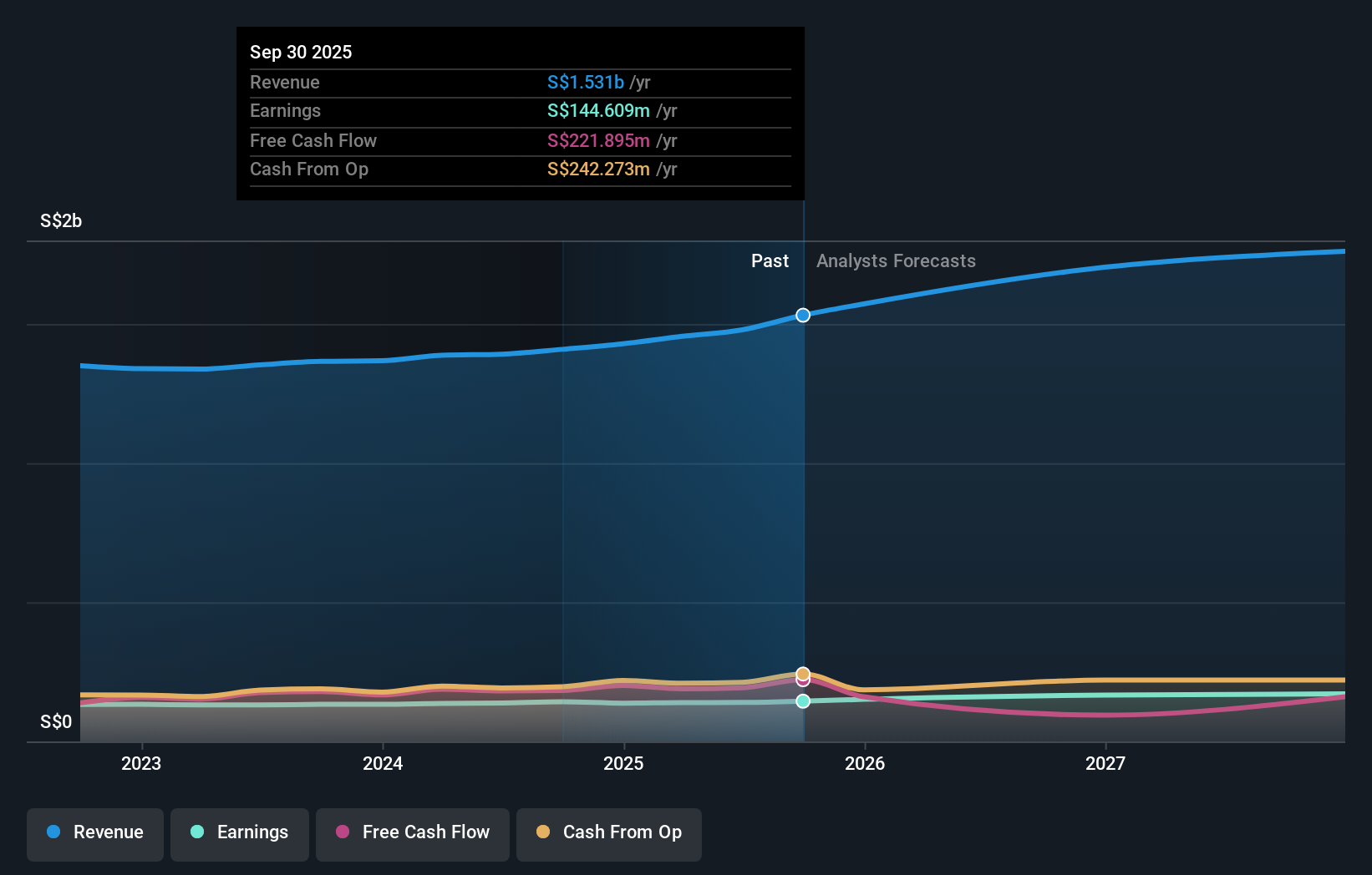 SGX:OV8 Earnings and Revenue Growth as at Nov 2025