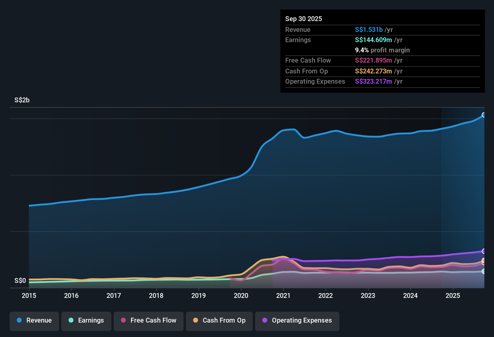 SGX:OV8 Earnings & Revenue History as at Nov 2025