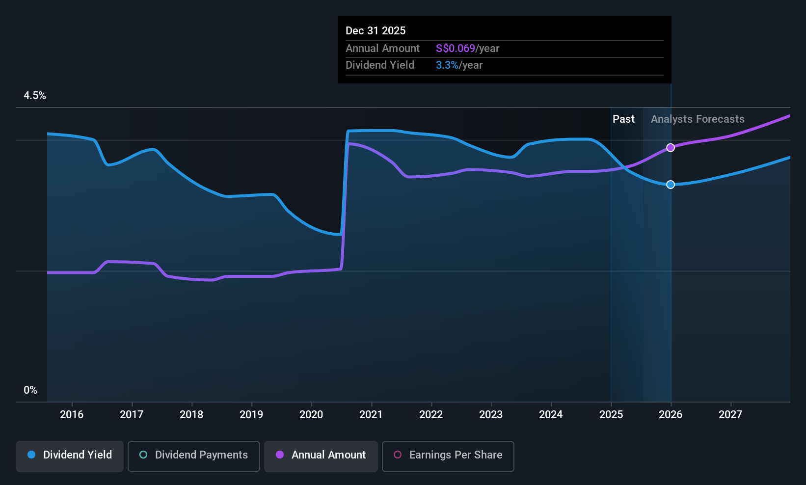 SGX:OV8 Dividend History as at Jul 2025