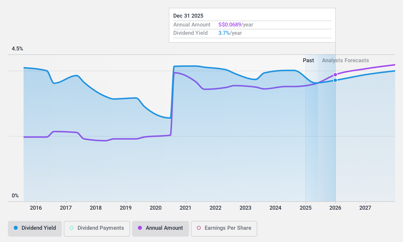 SGX:OV8 Dividend History as at Jun 2024