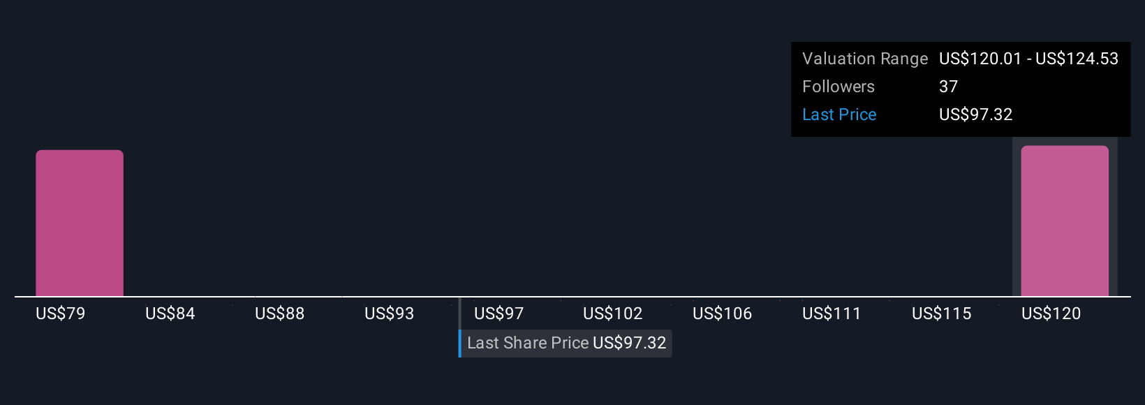 BSX Community Fair Values as at Oct 2025
