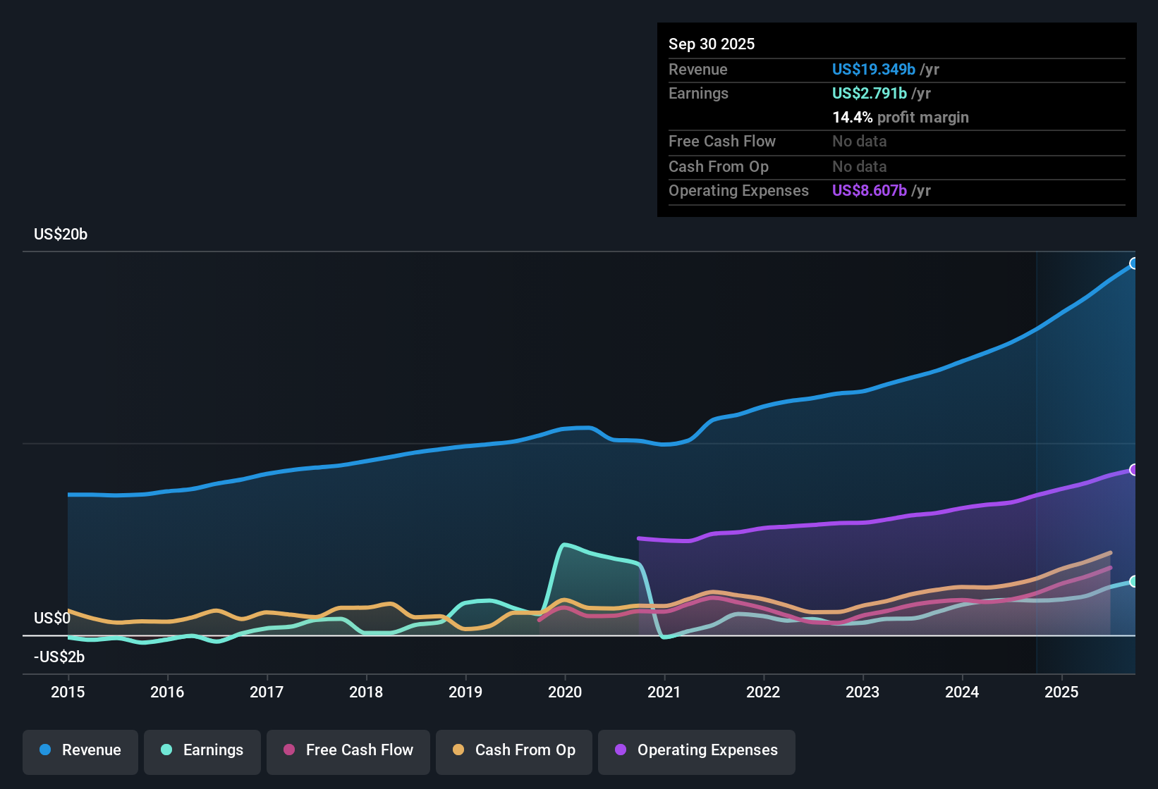NYSE:BSX Earnings & Revenue History as at Oct 2025