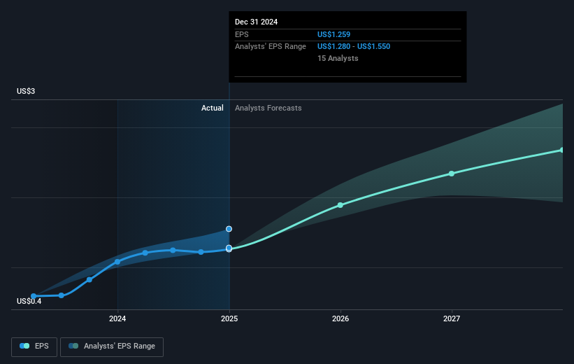 NYSE:BSX Earnings Per Share Growth as at Mar 2025