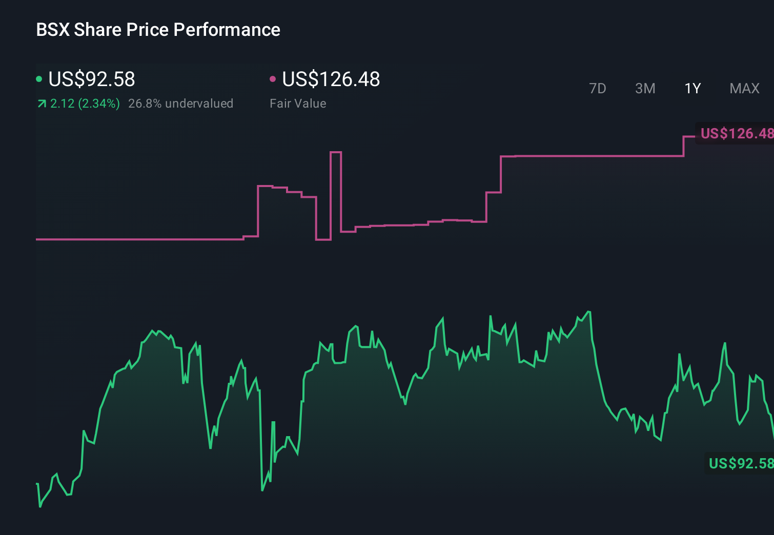 BSX 1-Year Stock Price Chart