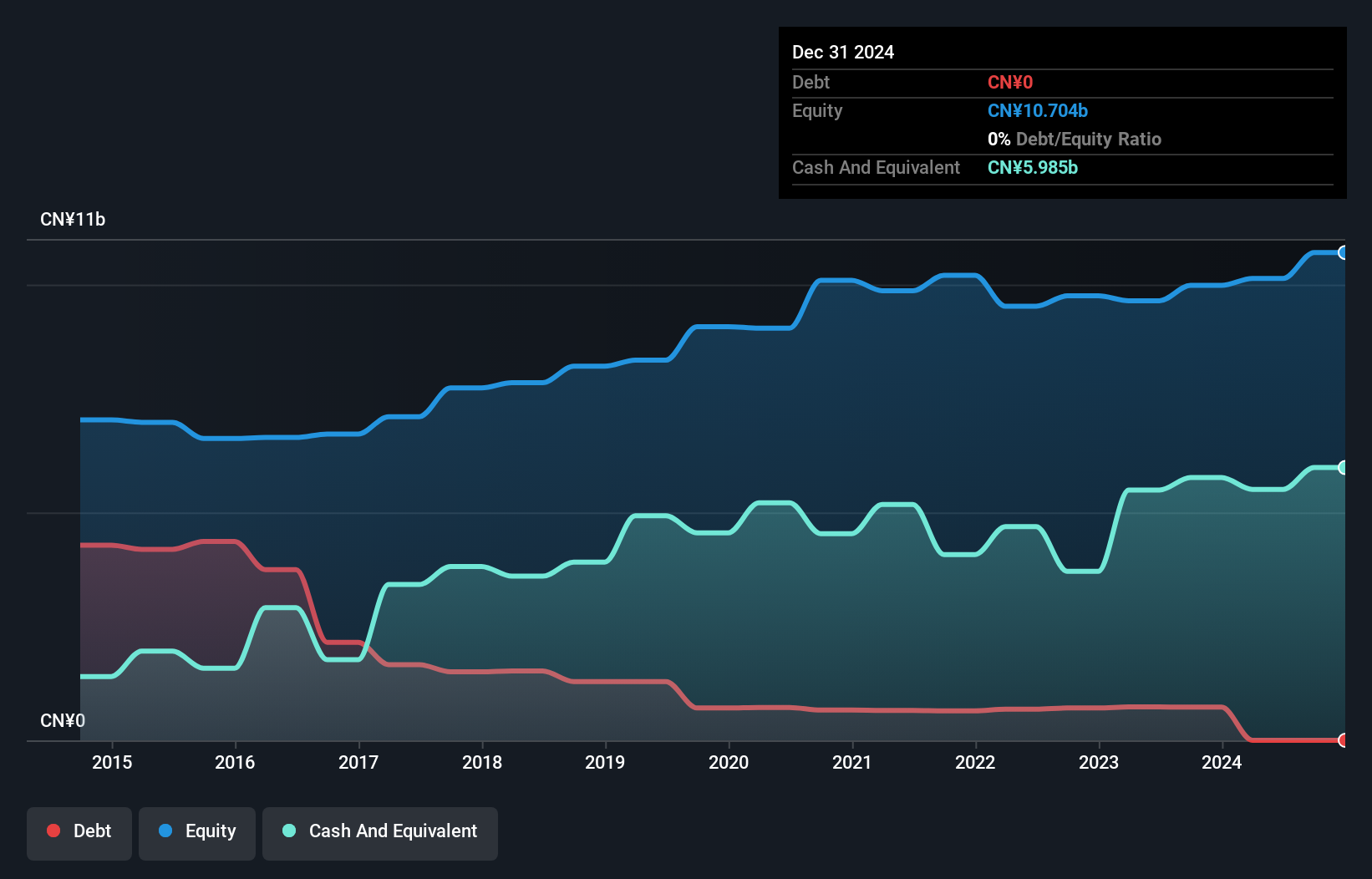 SEHK:3339 Debt to Equity as at Dec 2024