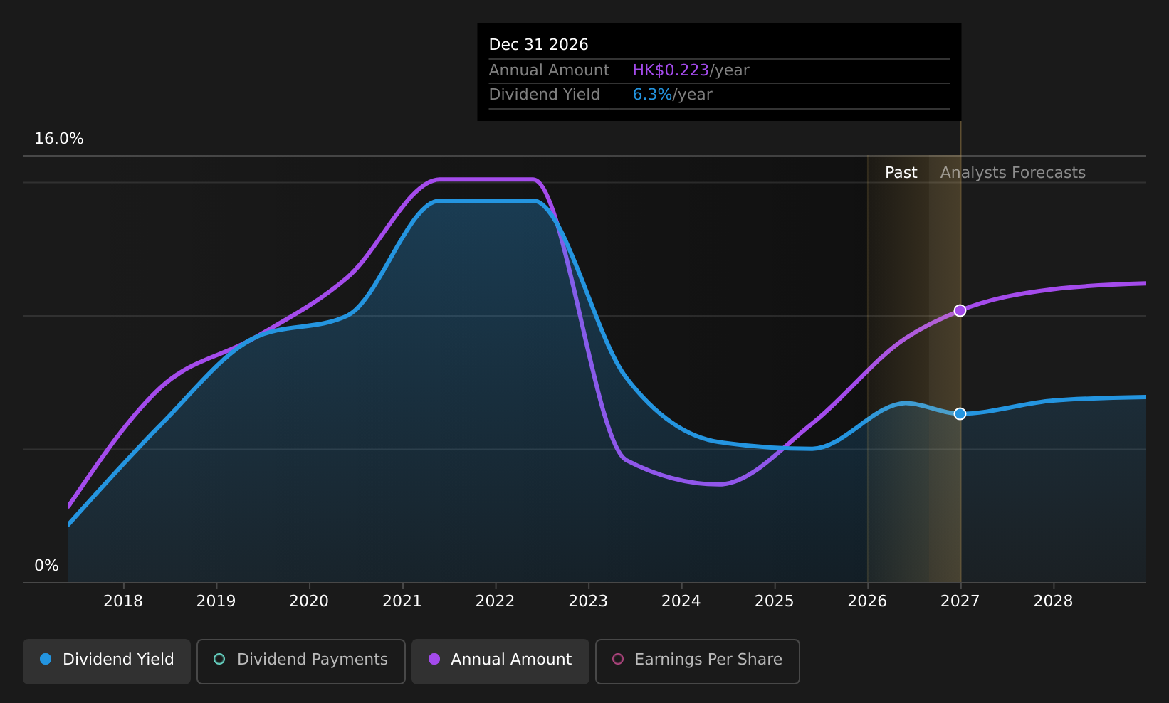SEHK:3339 Dividend History as at Aug 2026