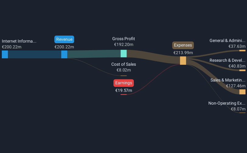 XTRA:HTG Revenue & Expenses Breakdown as at Dec 2024