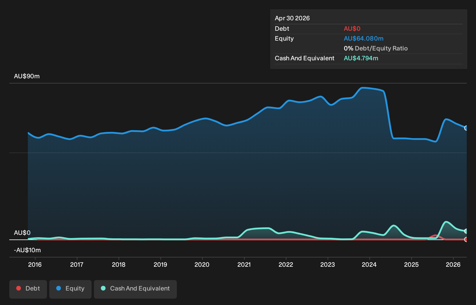 ASX:MRZ Debt to Equity History and Analysis as at Sep 2026